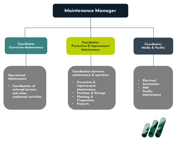food-company-new-maintenance-organisation-maintmaster
